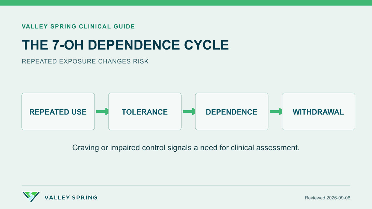 7-hydroxymitragynine dependence cycle connecting repeated use, tolerance, physical dependence, and withdrawal