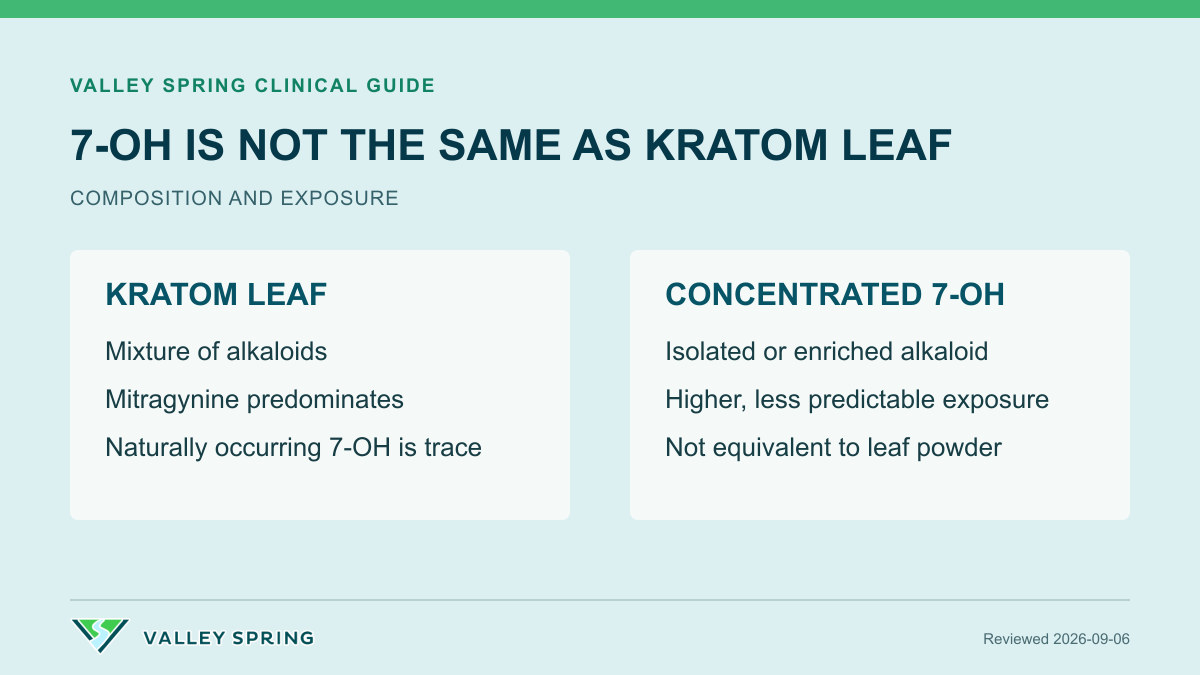 Comparison of kratom leaf alkaloids with isolated or concentrated 7-hydroxymitragynine exposure