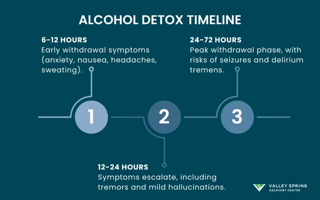 Alcohol Detox Timeline