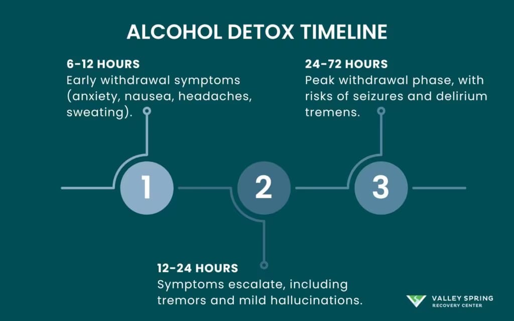 Alcohol detox timeline from the first hours through the delirium tremens window
