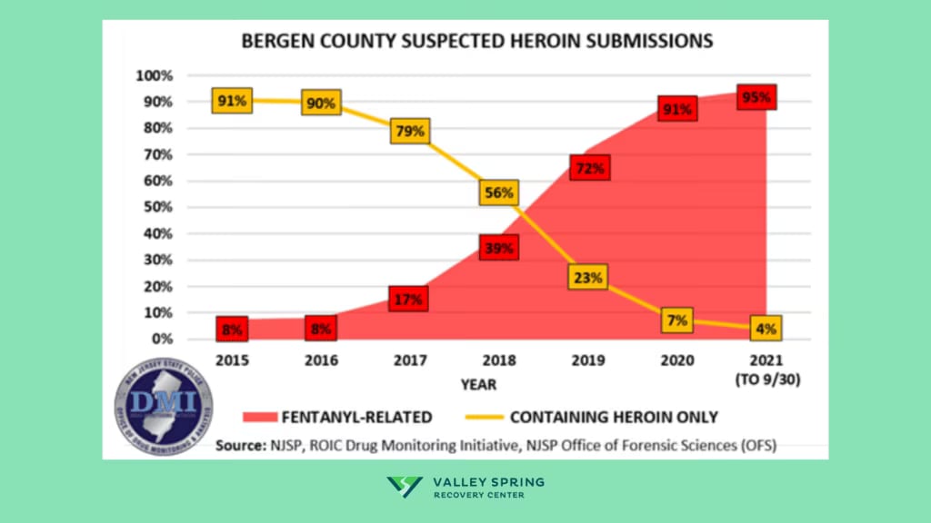 Bergen County FEntanyl and heroin facts and stats