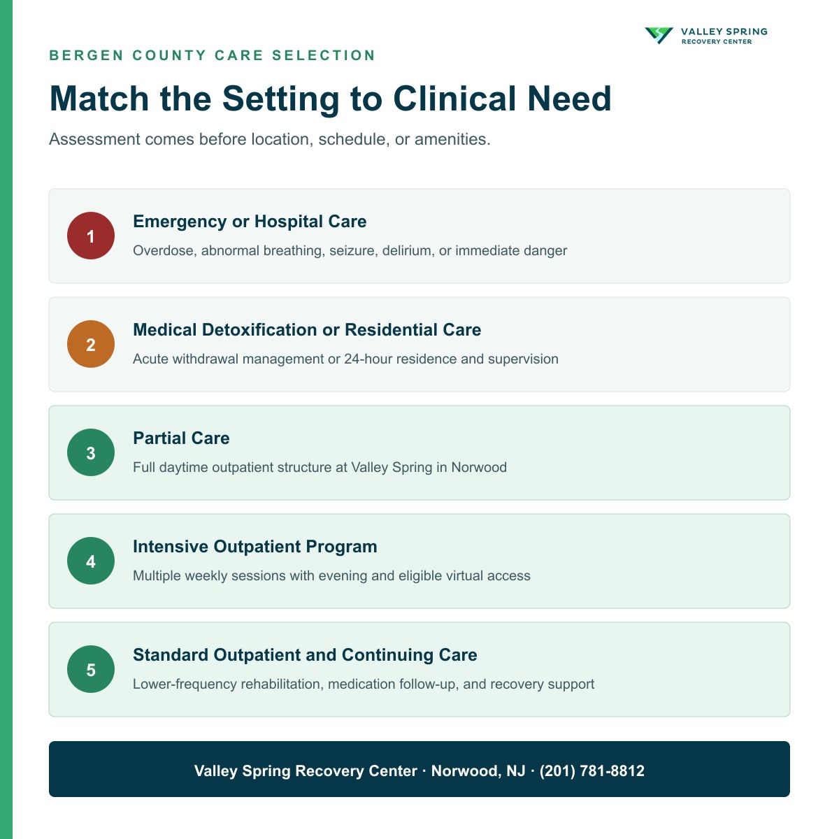 Clinical factors for choosing emergency care, detoxification, residential treatment, Partial Care, IOP, or outpatient substance use disorder rehabilitation in Bergen County