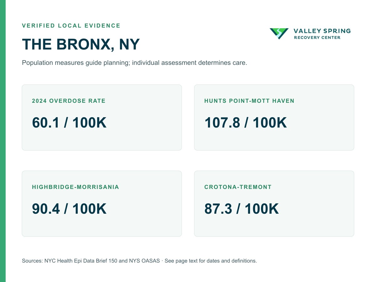 Bronx substance use disorder evidence showing the borough overdose rate and elevated rates in Hunts Point-Mott Haven, Highbridge-Morrisania, and Crotona-Tremont