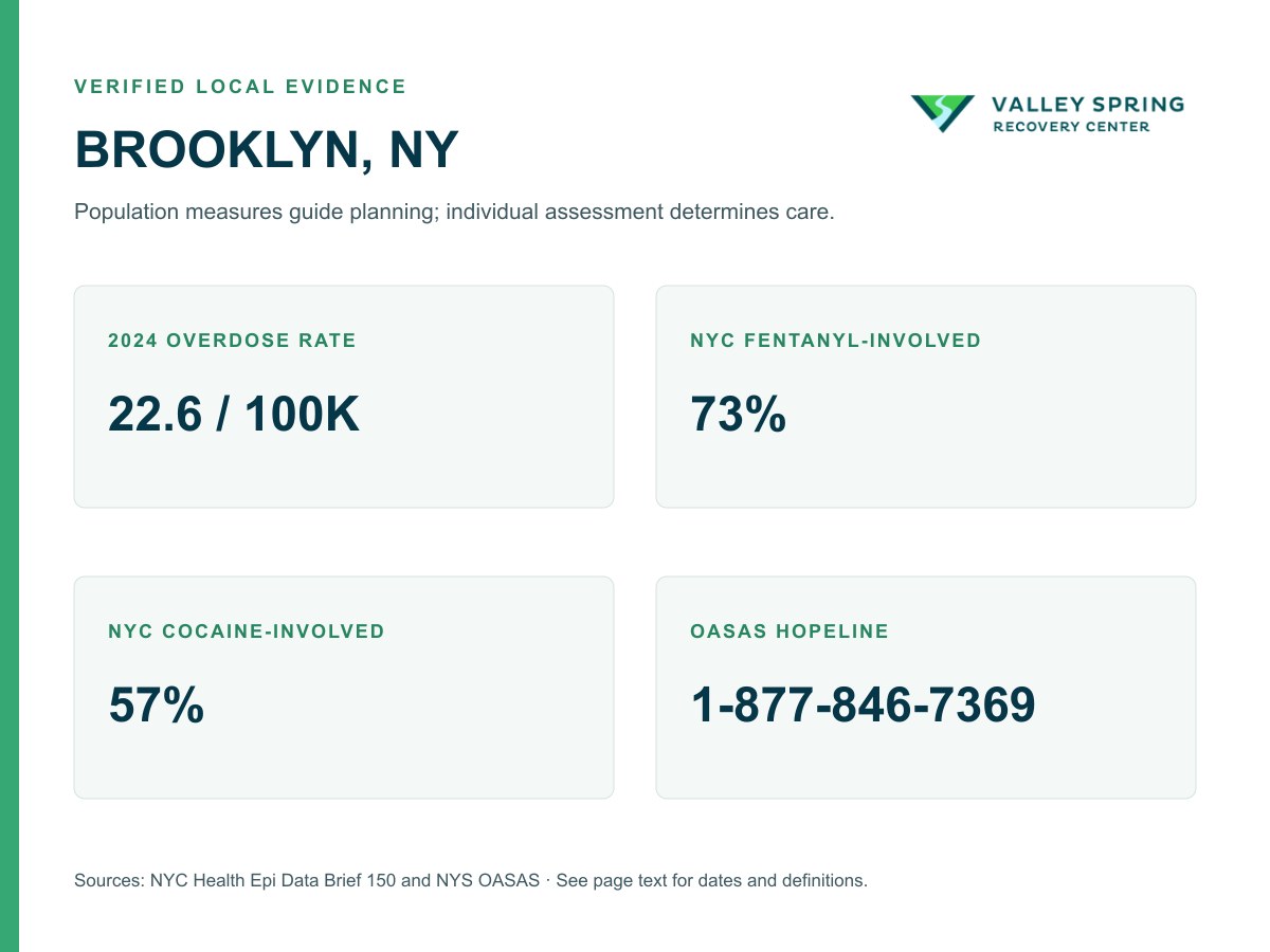 Brooklyn substance use disorder evidence showing the borough overdose rate, citywide fentanyl and cocaine involvement, and the verified OASAS HOPEline