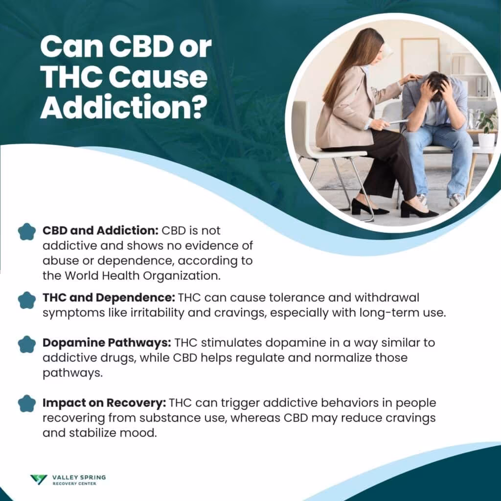 Can CBD or THC cause Addiction