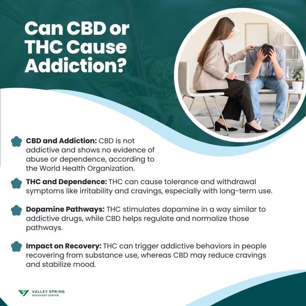 Can CBD or THC cause Addiction