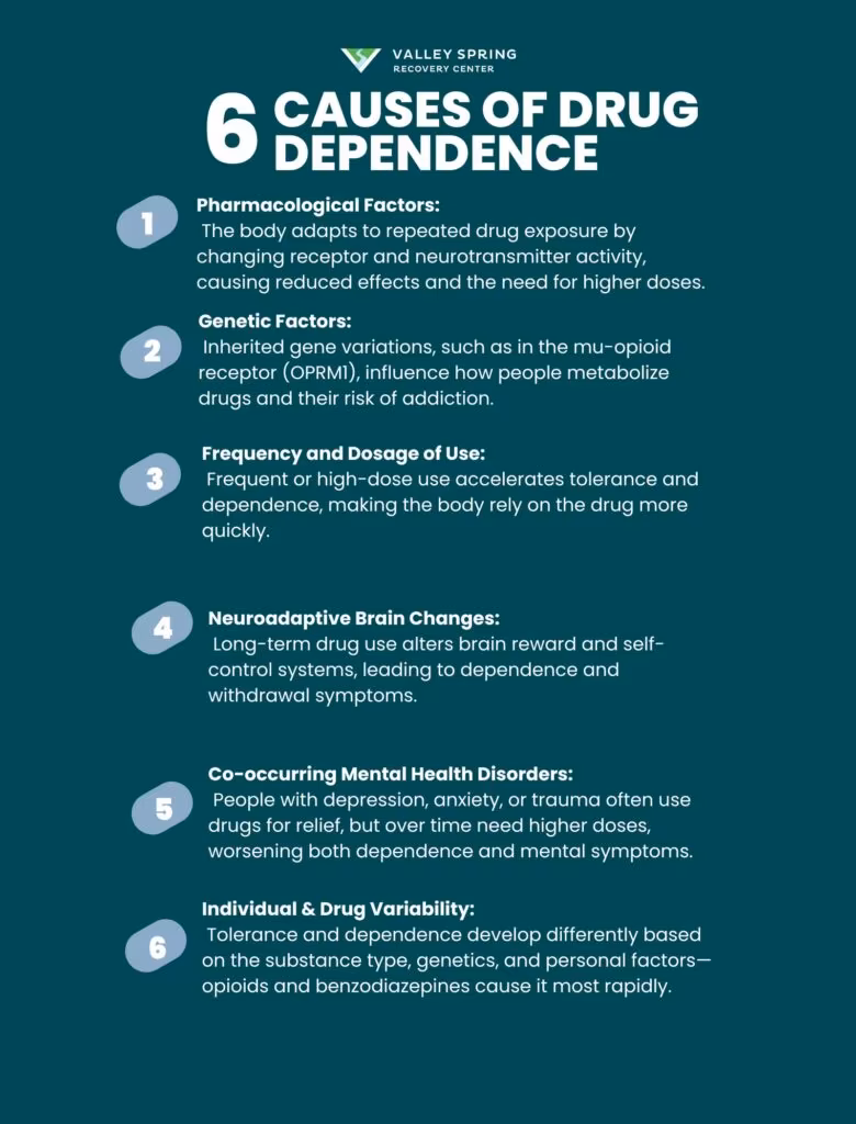 Drug Dependence: Tolerance, Symptoms, Causes, Effects Drug Dependence: Tolerance, Symptoms, Causes, Effects