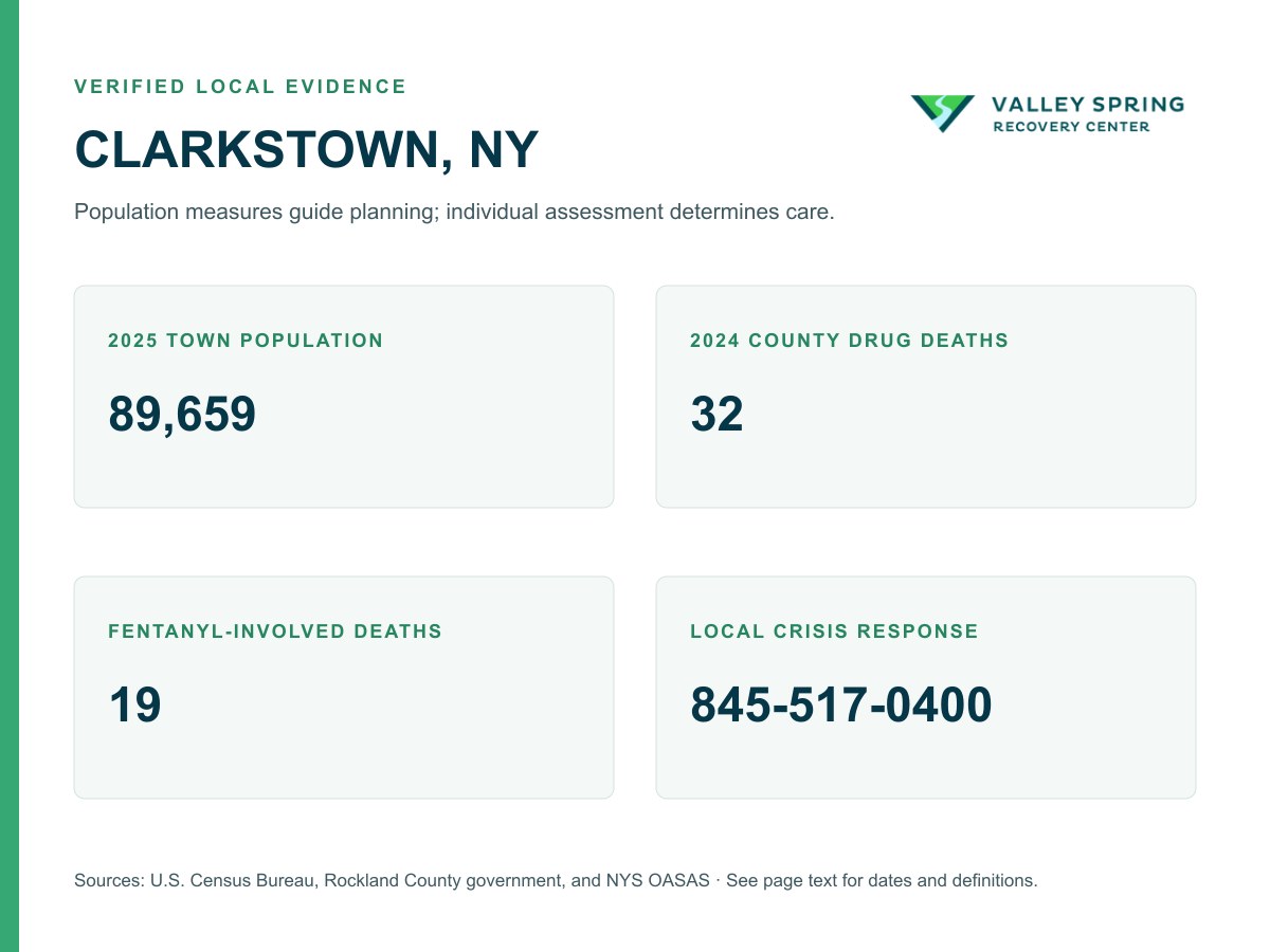 Clarkstown and Rockland County substance use disorder evidence with verified population, overdose mortality, fentanyl involvement, and behavioral health response data