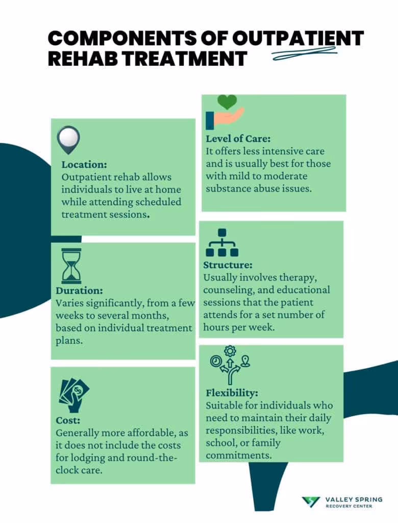 Components of outpatient rehab treatment