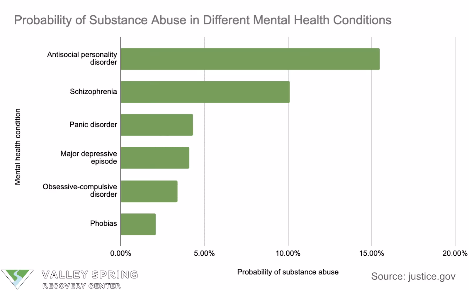 Different mental health conditions and probability of substance use disorder