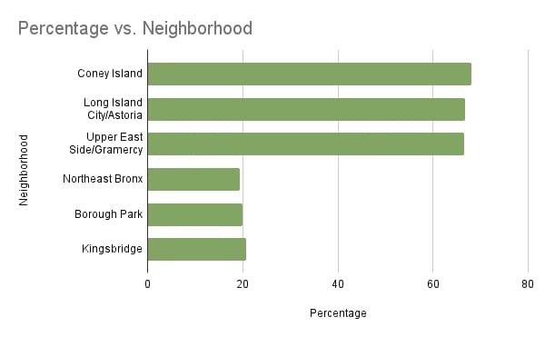 Disparities in Access to Mental Healthcare in New York
