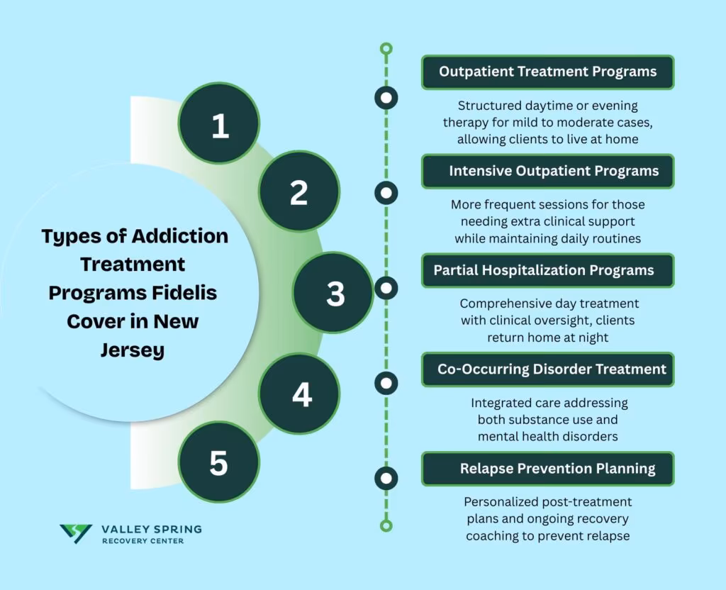 Does Fidelis Care Cover Addiction Treatment in New Jersey?