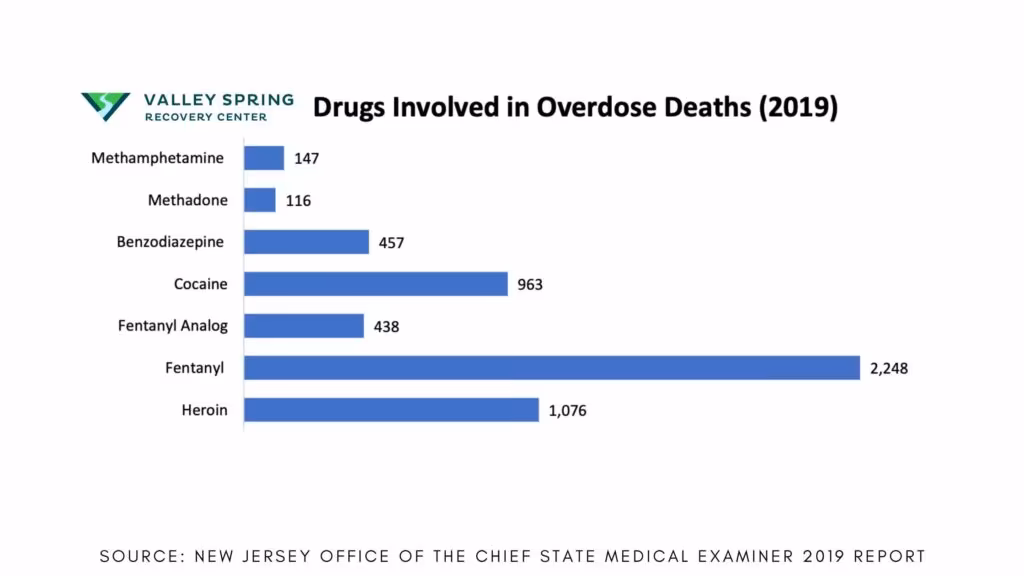 Drugs involved in NJ overdose Deaths