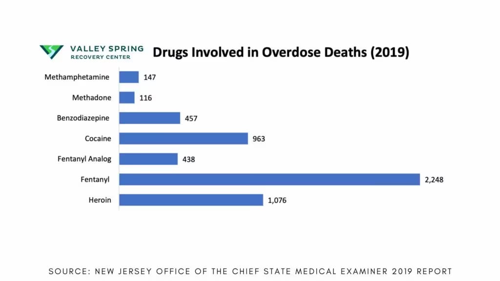 Drugs involved in NJ overdose Deaths