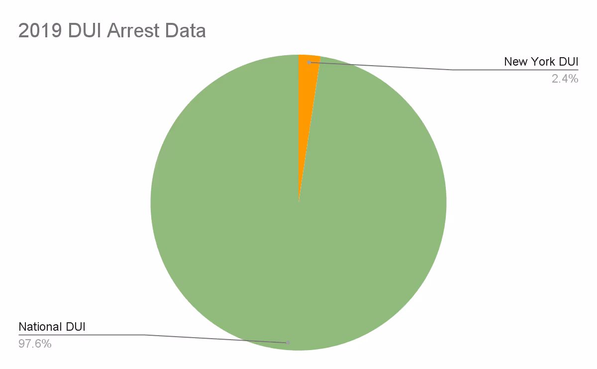 DUI Arrest Data New York Infographic

Driving While Intoxicated (DWI) and Driving Under the Influence (DUI) Statistics:

Prevalence: DWIs occur as frequently as DUIs in New York, with many offenders having histories of tragic accidents.

Youth Offenses: In 2021, nearly 5,000 individuals under 21 were charged with DWI, indicating underage drinking and driving.

Drug Influence: A recent NHTSA poll found 16% of weekend nighttime drivers tested positive for illicit drugs. An NY study showed 80% of accused DWI drivers tested positive for drugs. In December 2022, drugs were involved in 8 auto accidents, with prescription medications contributing to 1 crash.

Substance-Specific Data: Drivers under the influence of cocaine or amphetamines had higher accident rates. Cannabis is the second most common intoxicant after alcohol.

Alcohol Impact: Over 30% of fatal collisions in New York State are caused by alcohol, with an alcohol-related injury occurring every two minutes. In 2021, 37 fatalities accounted for 3% of national drunk driving deaths.