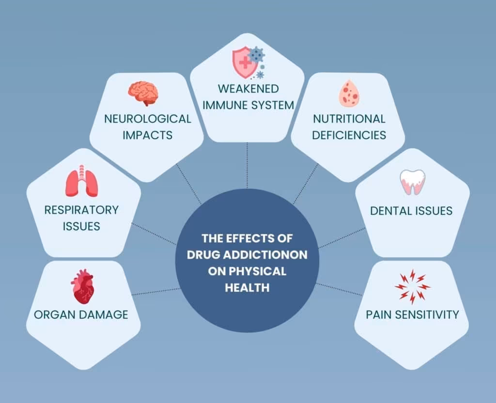 effects of addiction on physical health infographic