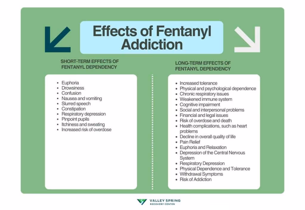 Effects of Fentanyl Addiction