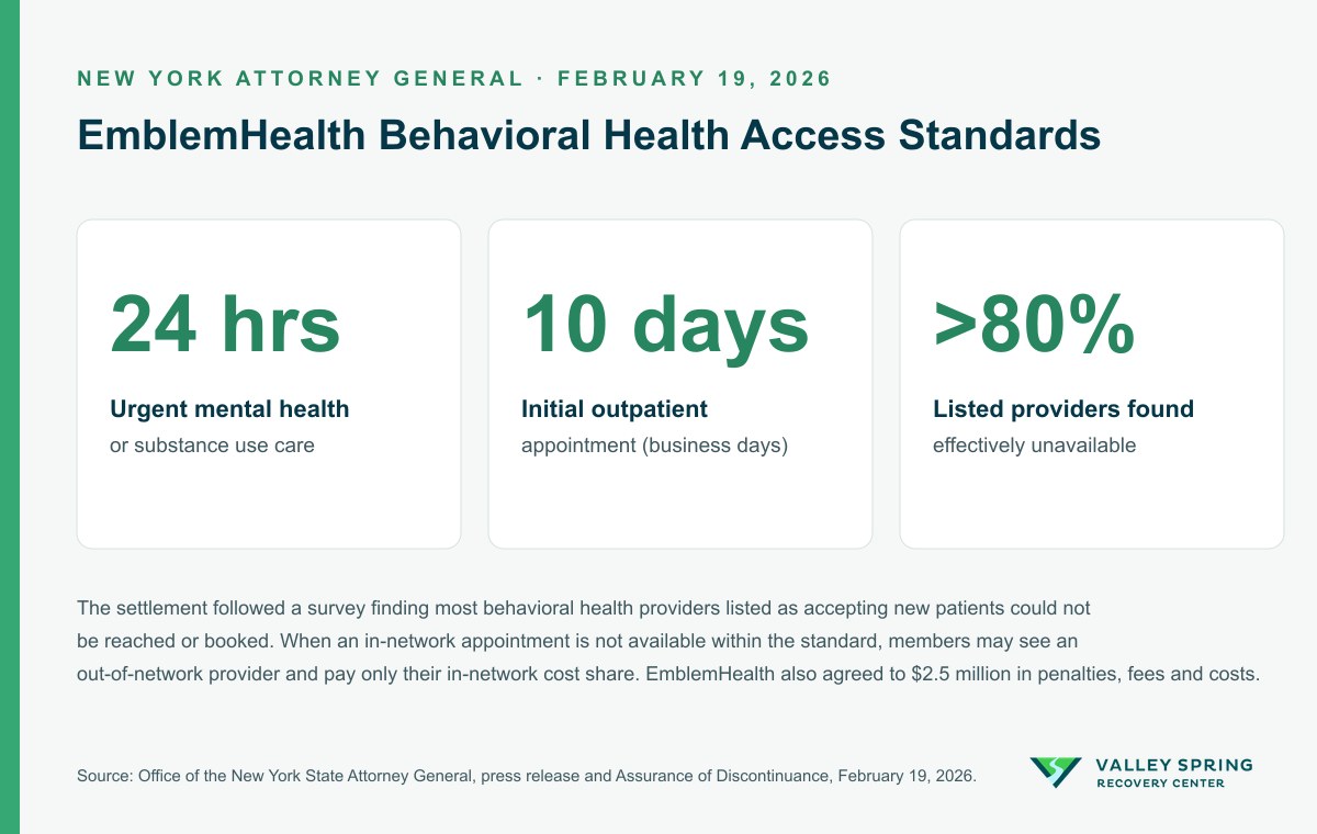 Card summarizing the February 19, 2026 New York Attorney General settlement with EmblemHealth: urgent behavioral health care within 24 hours, initial outpatient appointments within 10 business days, and more than 80 percent of surveyed listed providers found effectively unavailable