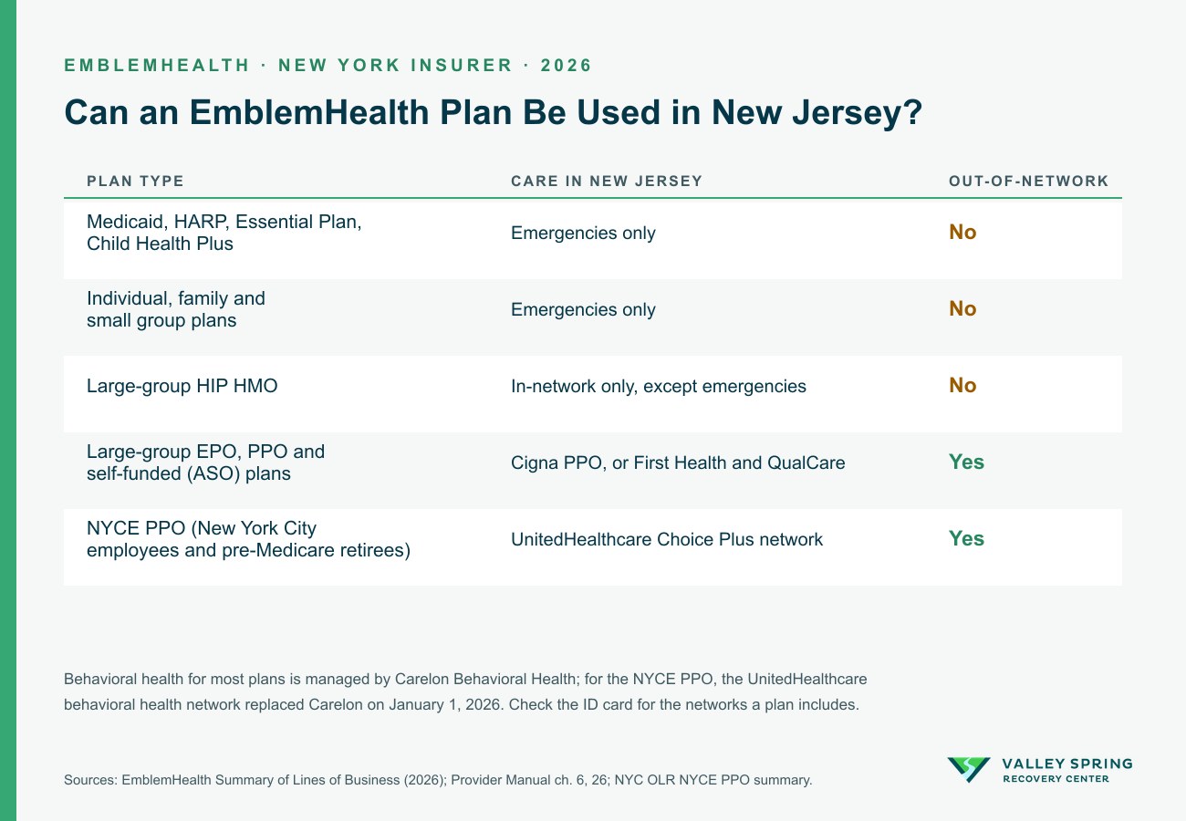 Table of EmblemHealth plan types and how each reaches addiction treatment in New Jersey in 2026
