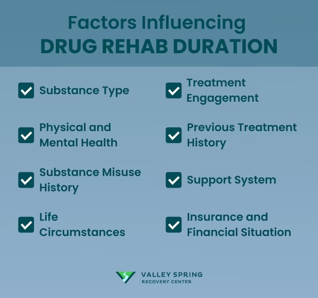 Diagram of clinical, substance use, support, and practical factors that influence drug rehab duration