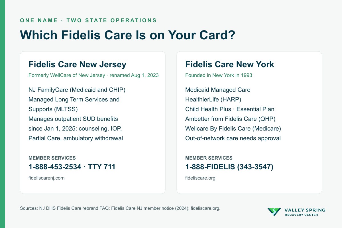 Comparison card of Fidelis Care New Jersey and Fidelis Care New York plans and member services numbers
