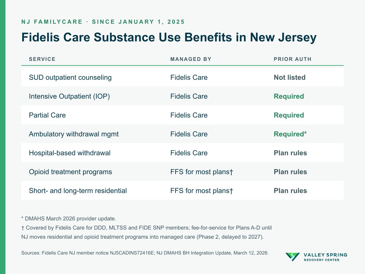 Table of NJ FamilyCare substance use services managed by Fidelis Care since January 1, 2025, showing prior authorization required for Intensive Outpatient, Partial Care and ambulatory withdrawal management, and fee-for-service coverage for residential and opioid treatment programs for most plan letters