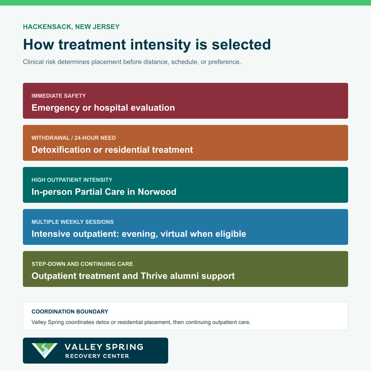 Hackensack addiction treatment pathway separating hospital care, detox and residential coordination, Partial Care, IOP, and outpatient recovery