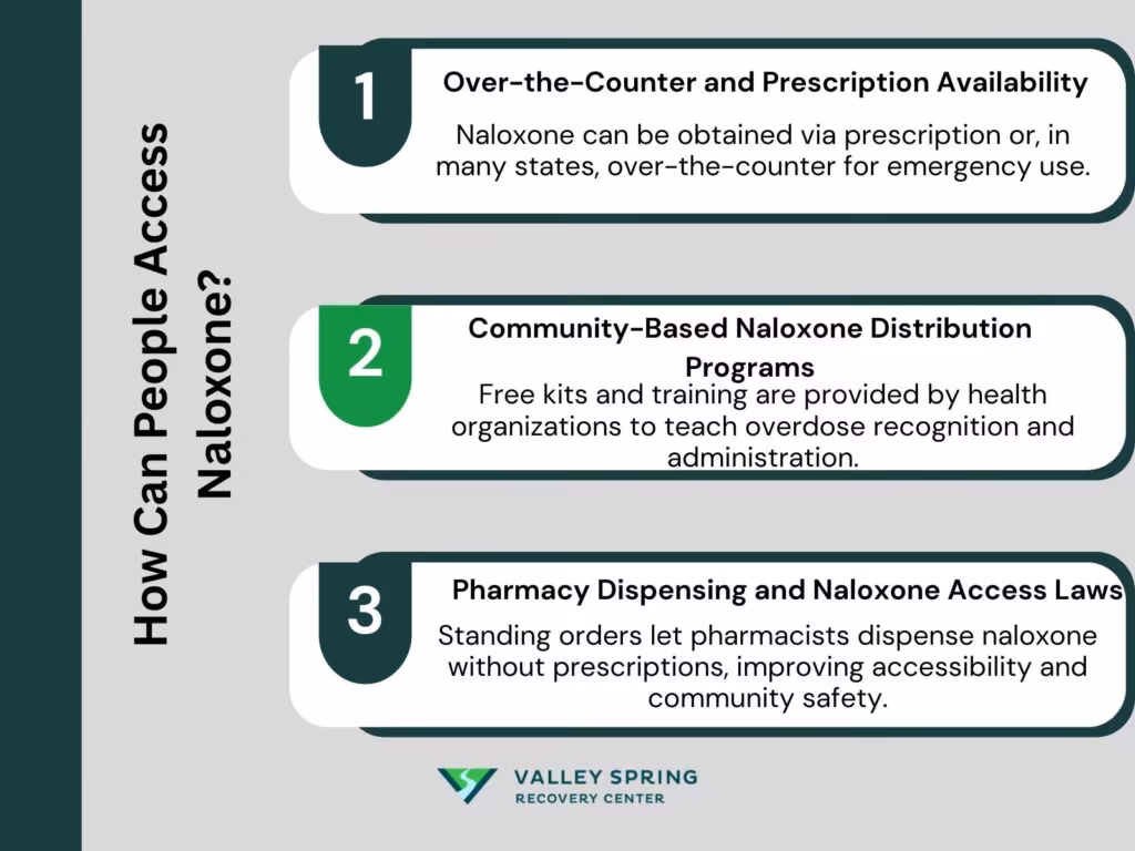 How Can People Access Naloxone
