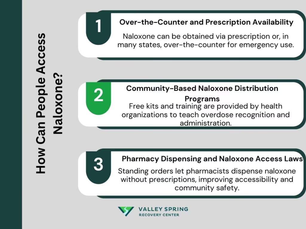 How Can People Access Naloxone