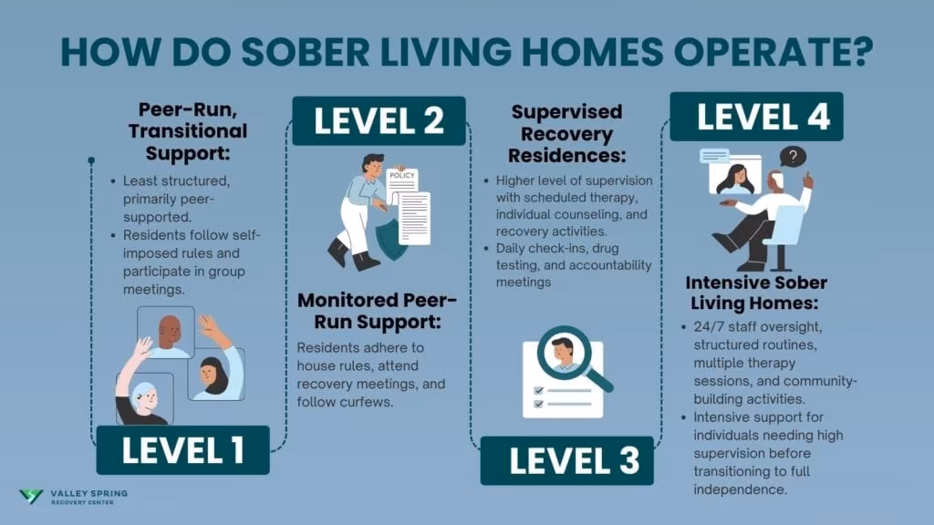 How Do Sober Living Homes Operate