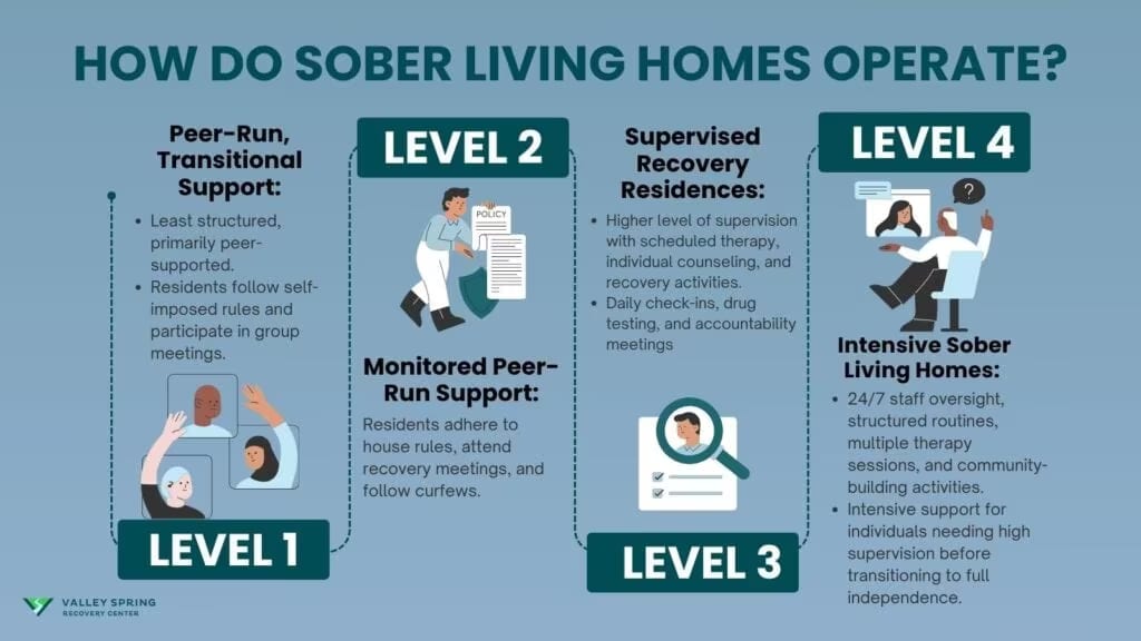 How Do Sober Living Homes Operate