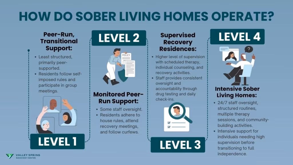 How Do Sober Living Homes Operate