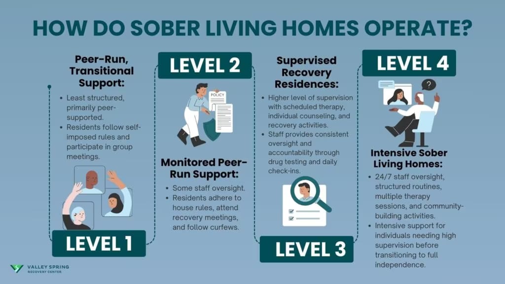 How Do Sober Living Homes Operate