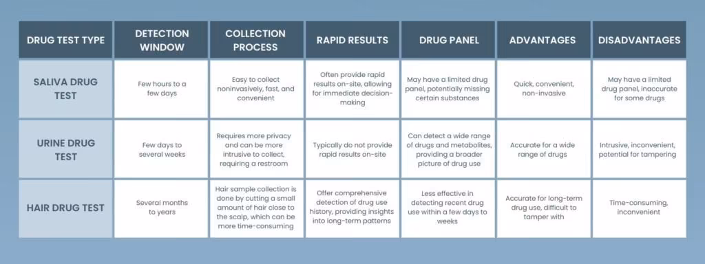 how does a saliva drug test compare to urine or hair test