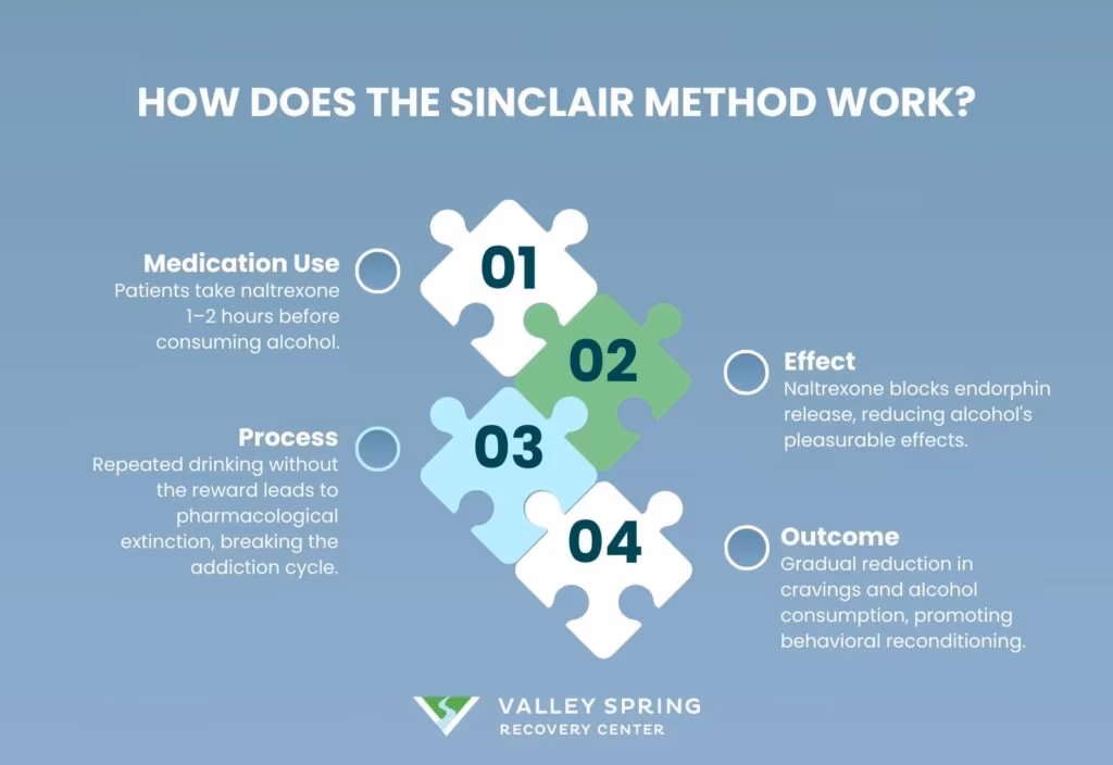 How Does The Sinclair Method Work?