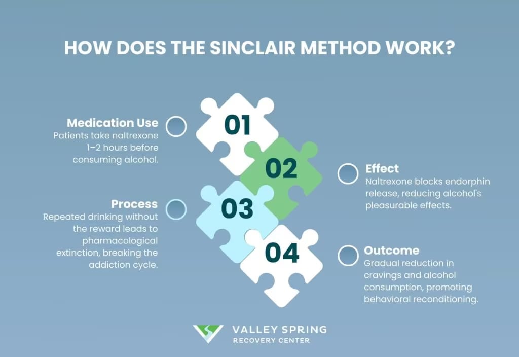How Does The Sinclair Method Work?