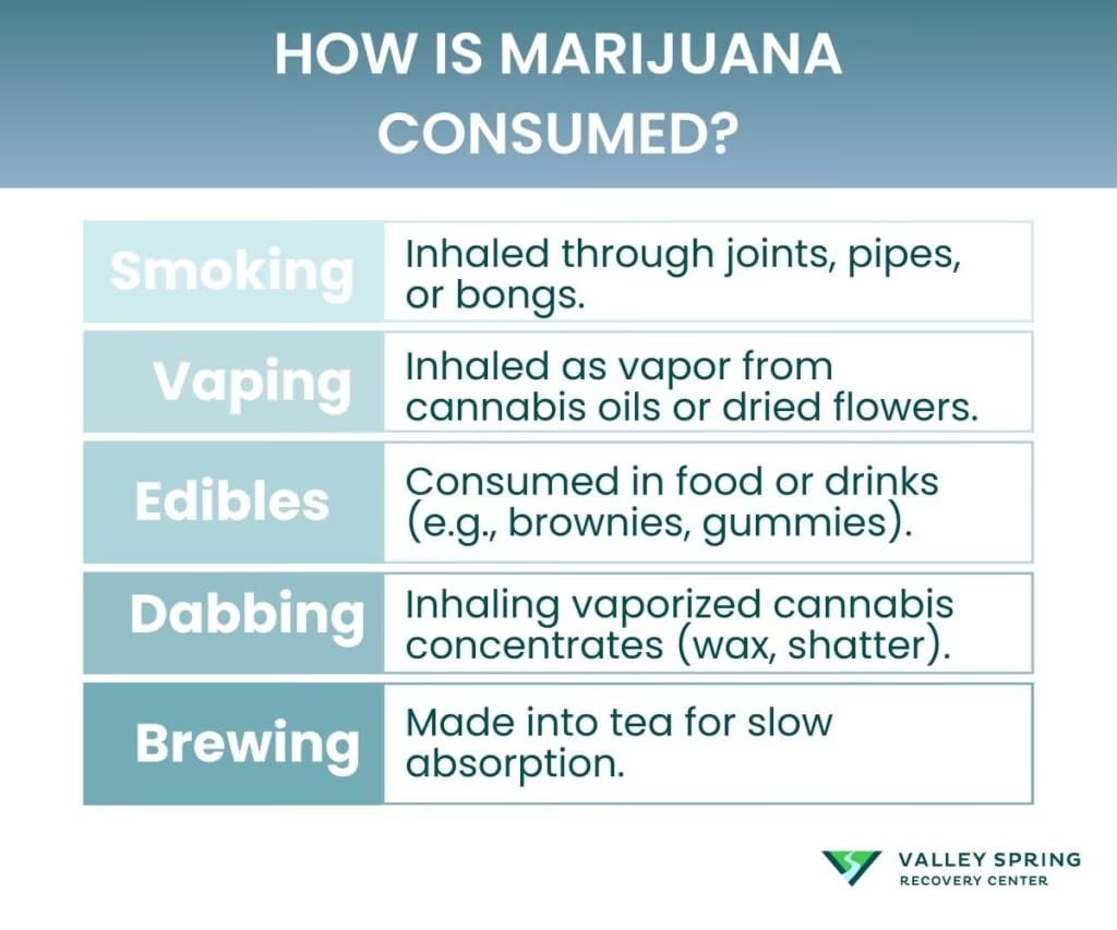 How Is Marijuana Consumed? Smoking, vaping, dabbing concentrates, and edibles How marijuana is consumed: smoking, vaping, dabbing, and edibles
