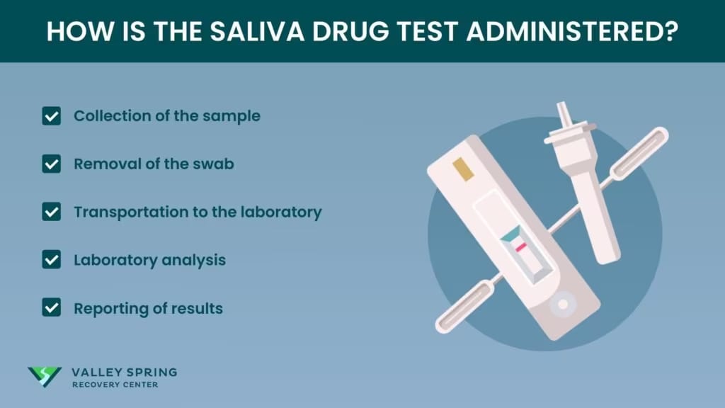 Oral-fluid drug-test collection from mouth swab through laboratory analysis and result reporting