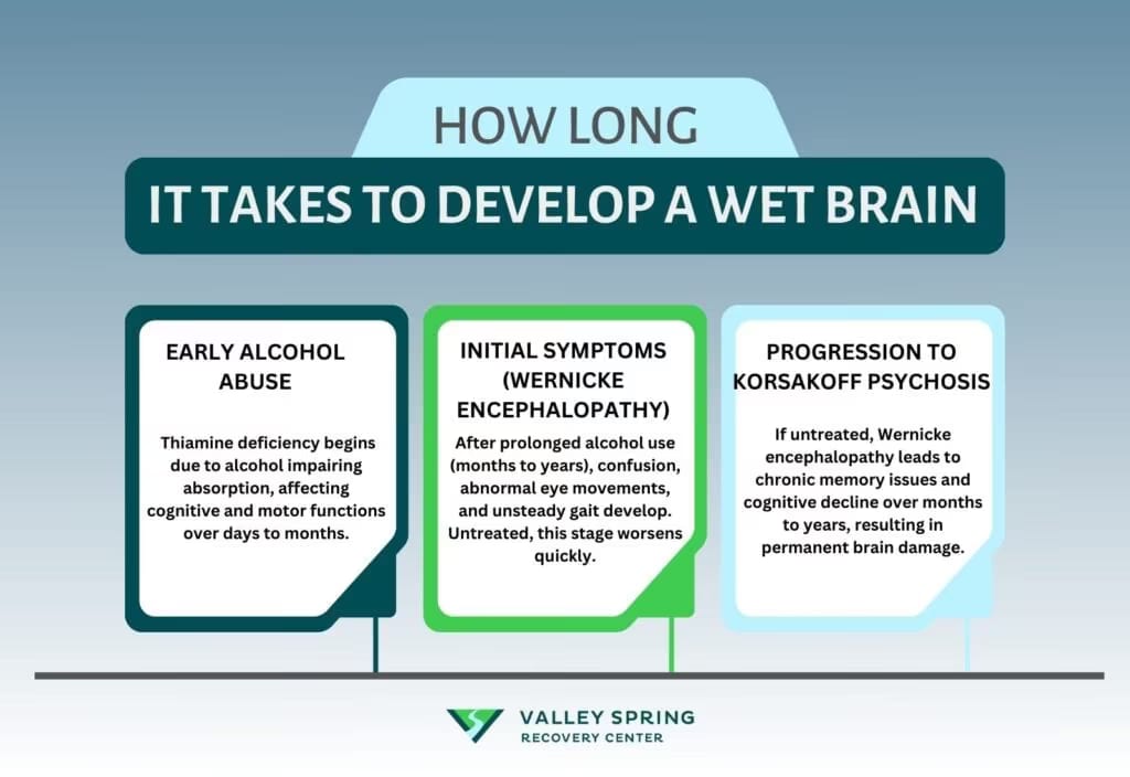 Timeline from prolonged alcohol use and thiamine deficiency to Wernicke-Korsakoff syndrome
