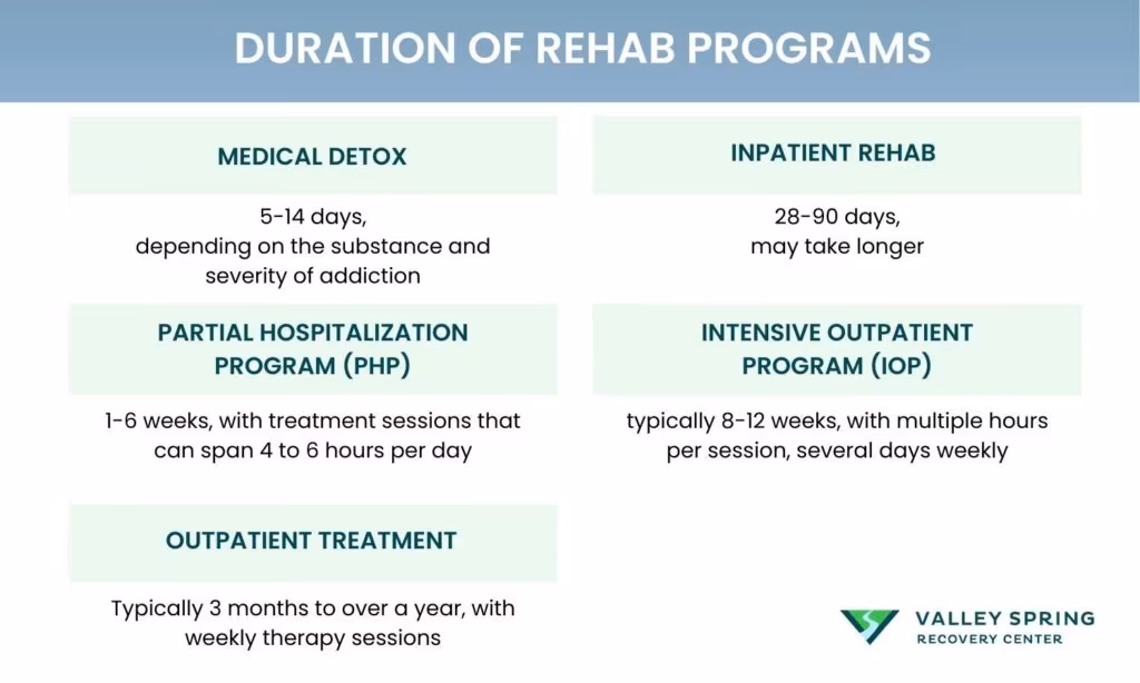 infographic breaking down the duration of drug and alcohol rehab