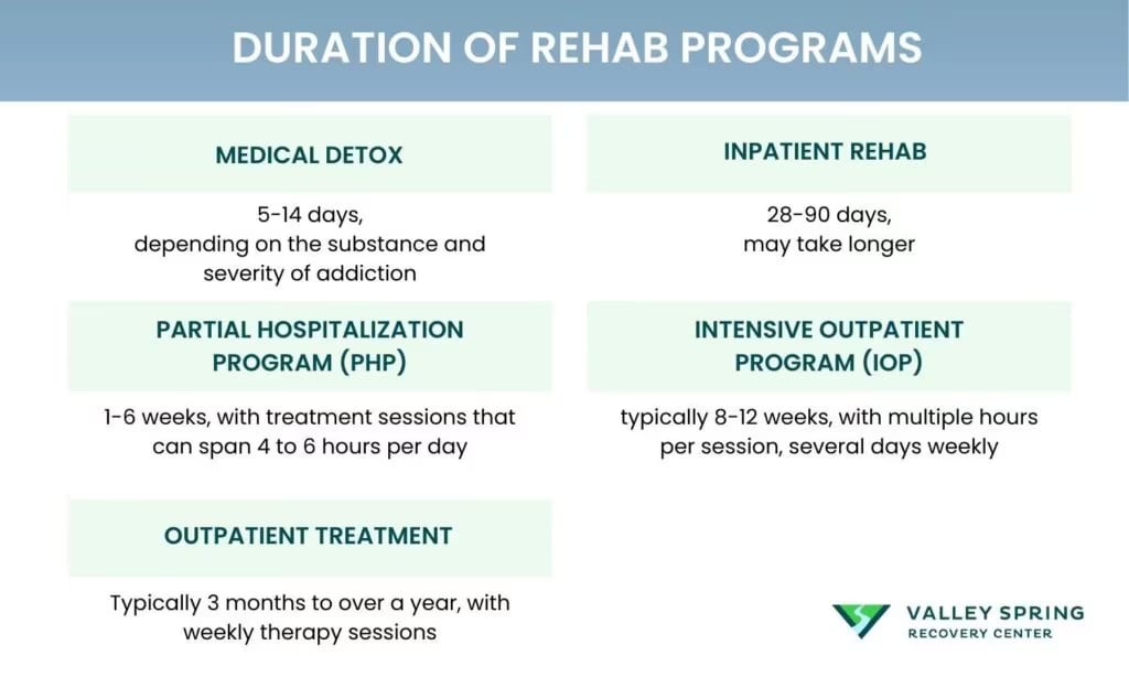 Infographic breaking down the duration of drug and alcohol rehab by level of care