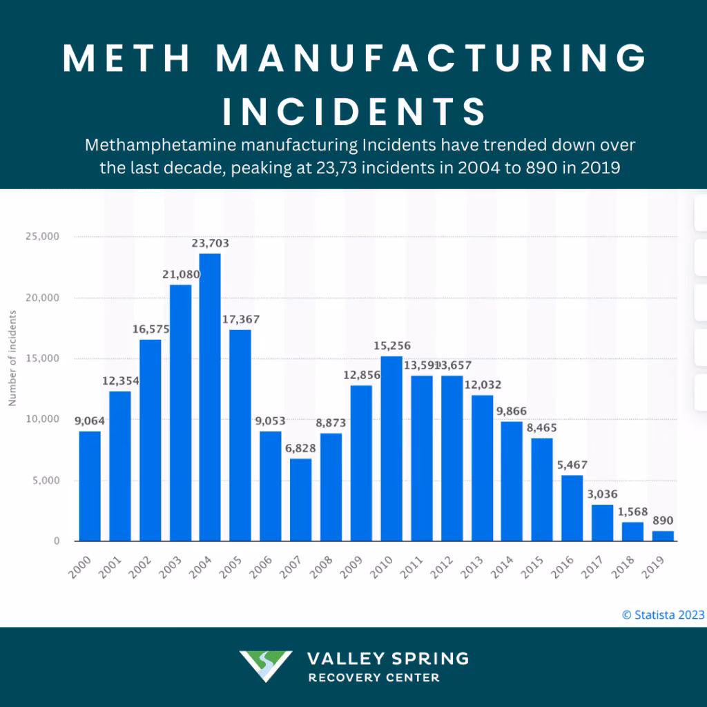 infographic of Meth Manufacturing statistics In The United States