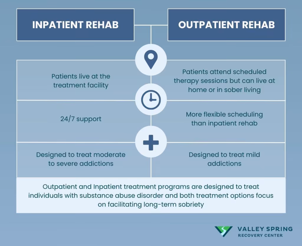 infographic representing the differences between inpatient rehab and outpatient rehab