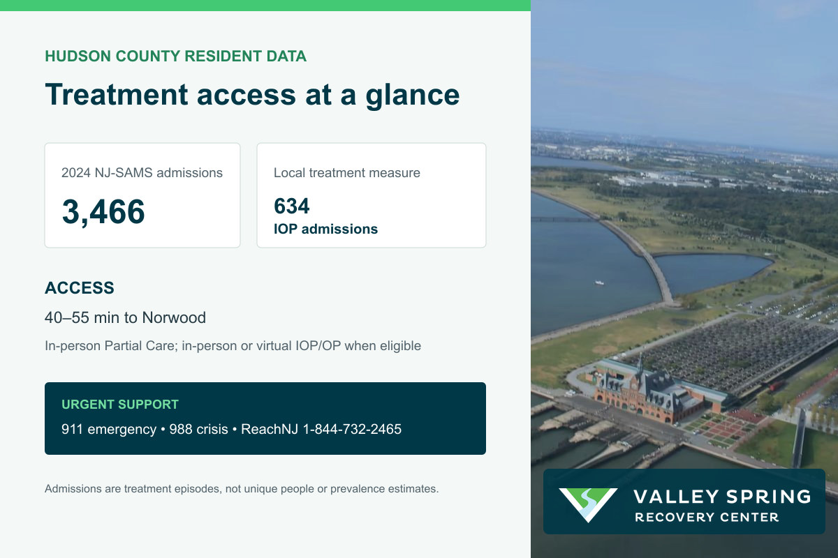 Jersey City treatment access with Hudson County substance use disorder admissions, IOP availability, ReachNJ, 988, and travel to Norwood