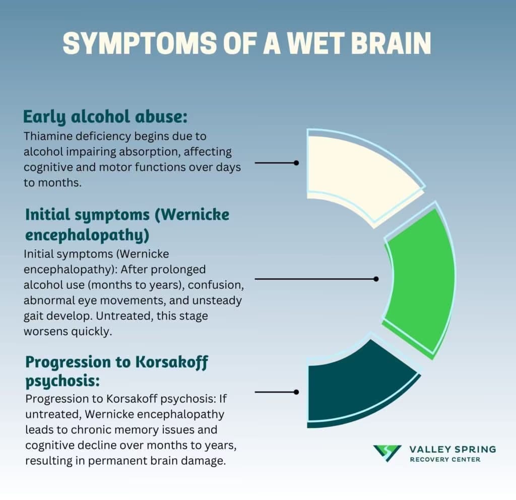 Confusion, abnormal eye movements, poor coordination, and memory loss associated with wet brain