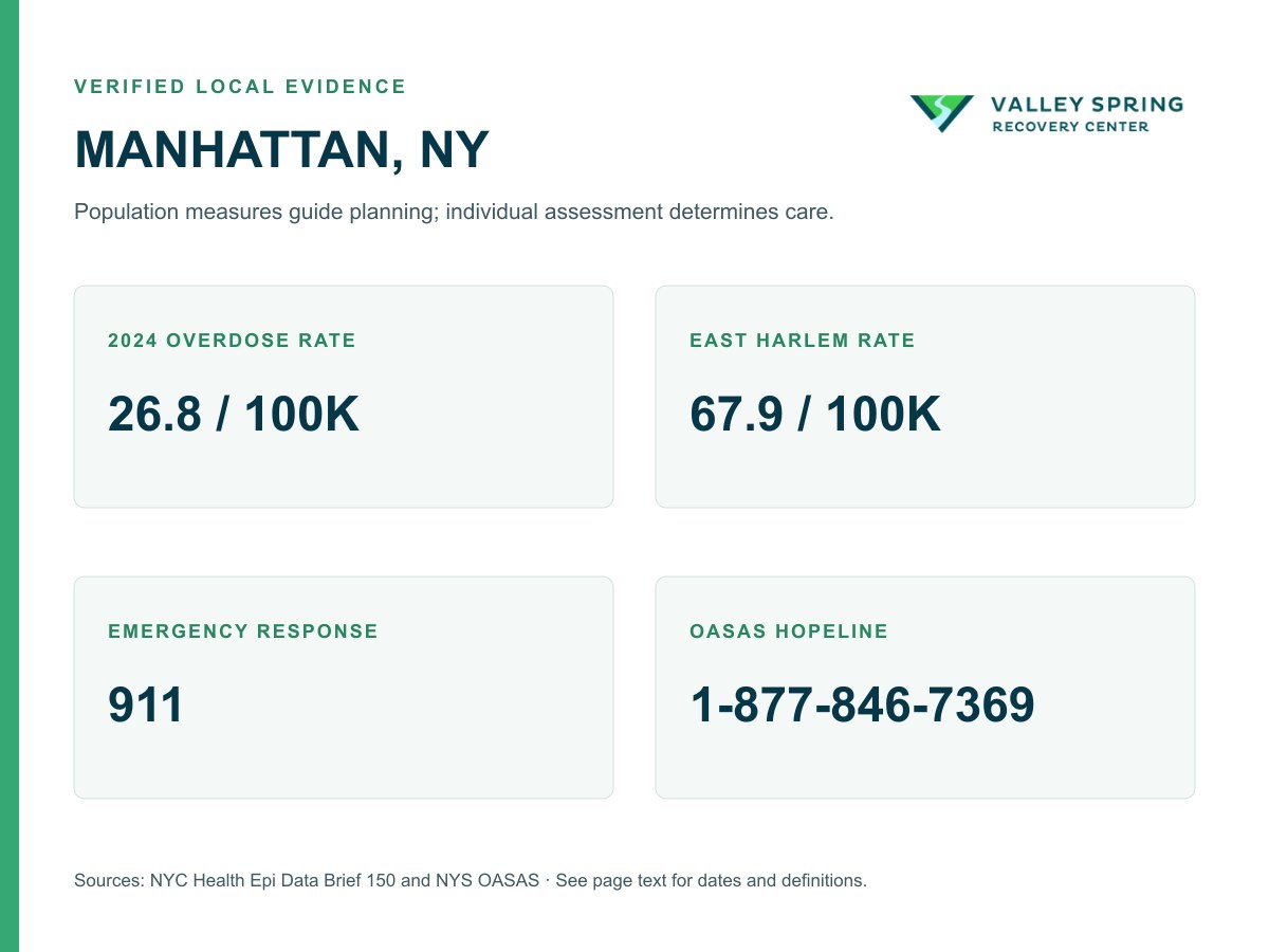 Manhattan substance use disorder evidence showing the borough overdose rate, East Harlem rate, and verified New York City crisis and OASAS contacts