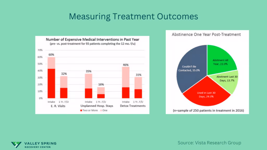 Measuring addiction treatment outcomes