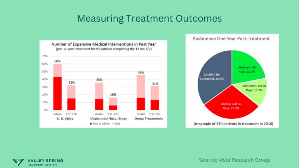 Measuring addiction treatment outcomes