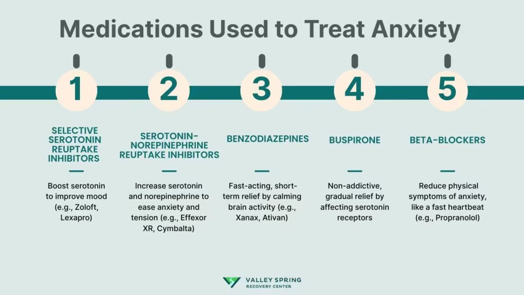 Medications Used to Treat Anxiety