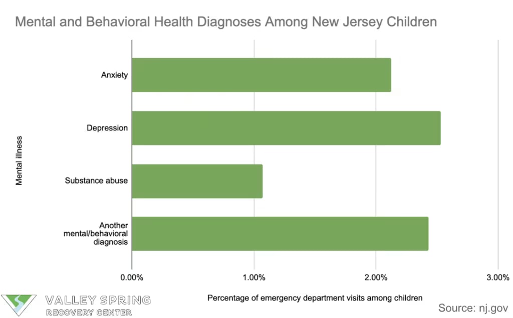 mental and behavioral health diagnosis in new jersey children infographic of conditions
The prevalence of mental health concerns in New Jersey has risen to a significant degree. Residents across the state struggle with anxiety, depression, and other mental health challenges. These conditions have a debilitating impact that affects daily life, productivity, and overall well-being.